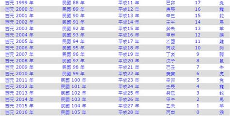 民國83年屬什麼|民國83年出生 西元 年齢對照表・台灣國定假期